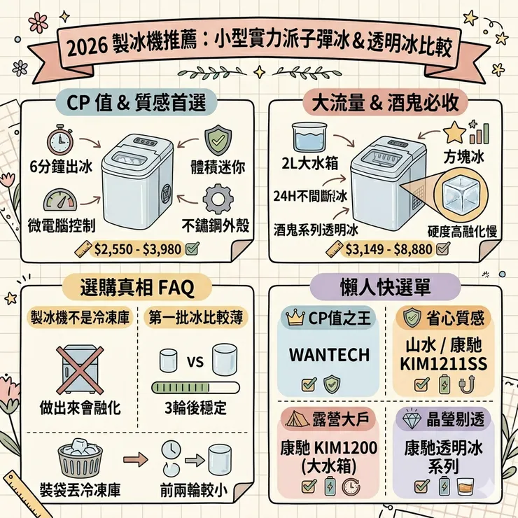 2026 製冰機推薦：別再等冷凍庫結冰！Dcard 熱議 6 款小型製冰機比較，透明冰真的美翻 🧊