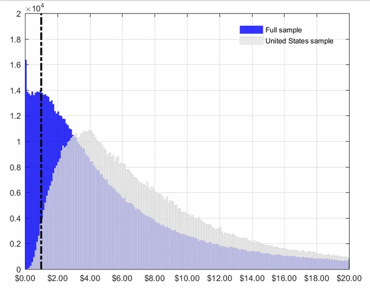 蒙地卡羅樣本全樣本vs美國樣本 Anarkulova, A., Cederburg, S., & O’Doherty, M. S. (2022)
