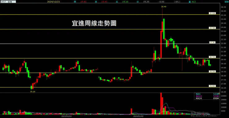 宜進(1457)周線走勢圖