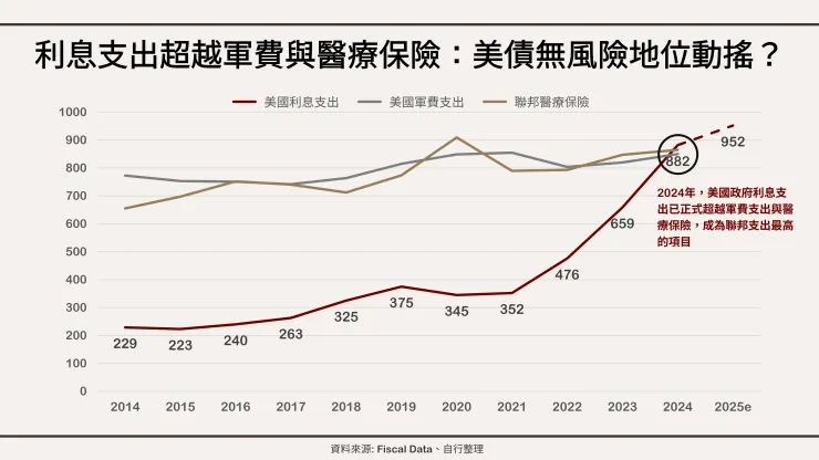 利息支出超越軍費:美債「無風險資產」地位動搖?資料來源:Fiscal Data、自行整理