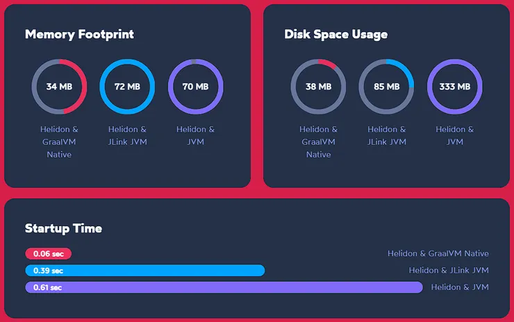 圖片來源：Helidon 官網