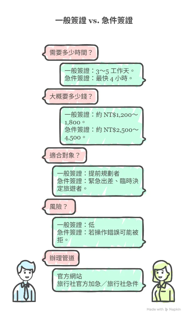 一般簽證與急件簽證差異