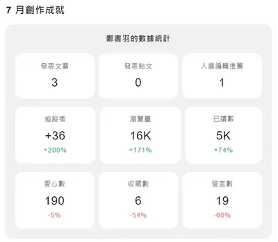 靠夭原來我七月只發三篇幸好瀏覽量還有16K(´･Д･)」