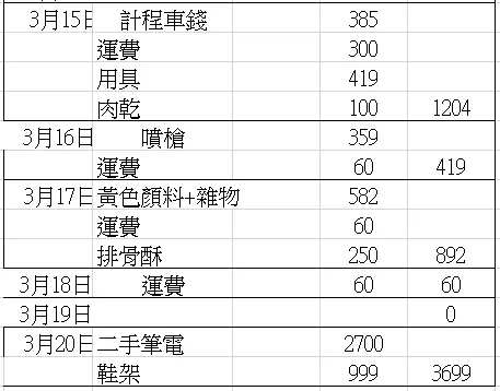 圖片擷取自2015年辰清潔第一次記帳