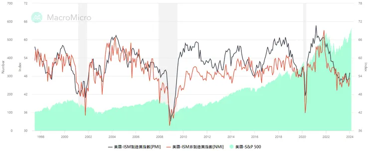 美國S&P500指數與ISM製造業、非製造業採購經理人指數走勢