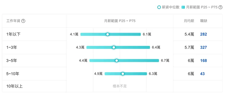 source: 104 人力銀行