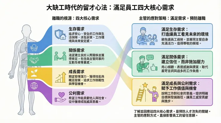 針對員工四大需求提出相應對策留才