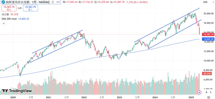 那指軌道圖與長線回檔滿足點