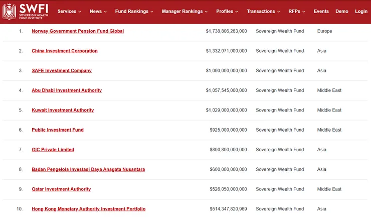 2024年總資產最多的前十名主權財富基金