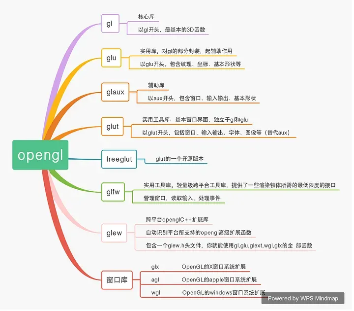 (來源:一张图弄懂opengl的诸多库)