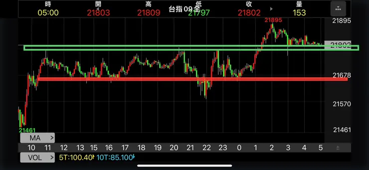 汪大的盤前規劃圖