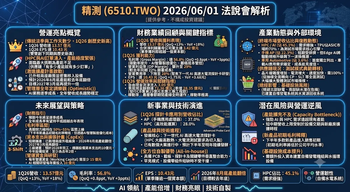 EPS概論 改訂第二版 2026/06/01 精測(6510.TWO) 法說會：首季EPS 創10.43 元新高，產能緊缺