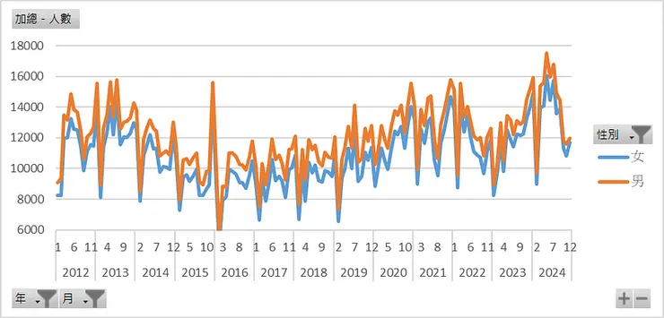 房貸新增授信人數 性別分布