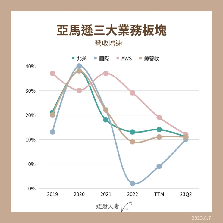 亞馬遜三大業務板塊-營收增速