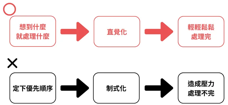 懶散之人定下優先順序反而有害無益