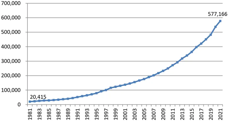 全世界國際合著論文數的變化。