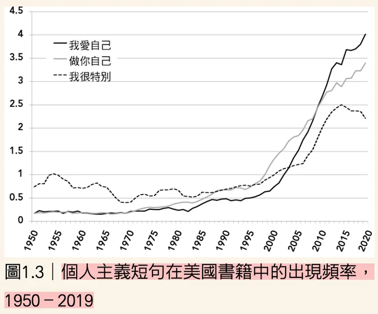 《跨世代報告：從出生率到工作、政治、經濟、科技、心理健康，世代差異如何影響百年來的人類軌跡？》，珍．特溫格（Jean M. Twenge），朱怡康譯，出版社：大家出版，2024（初版），博客來電子書