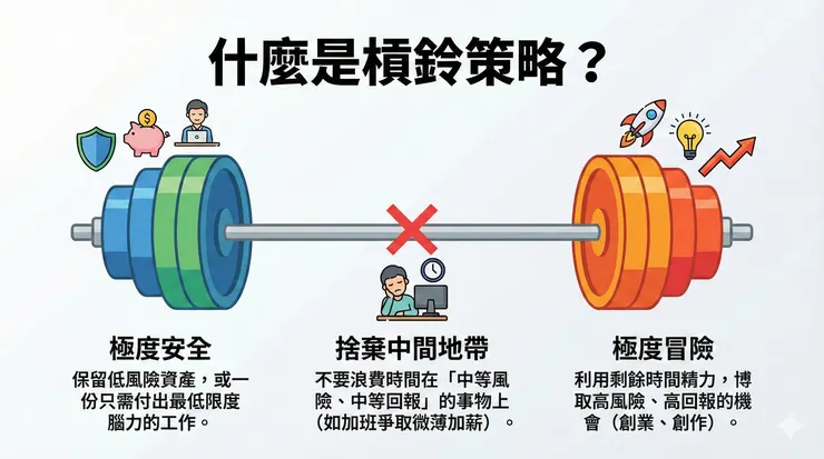 槓鈴策略的配置與執行
