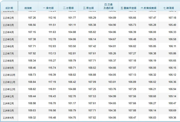資料來源:行政院主計處