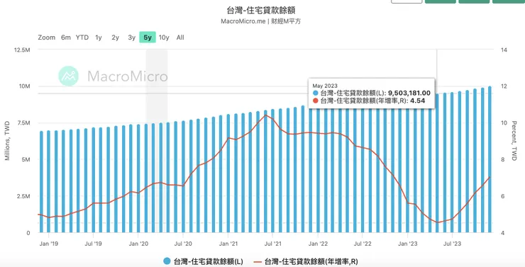 台灣銀行房貸放貸增速從去年中開始攀升,顯示房市回溫
