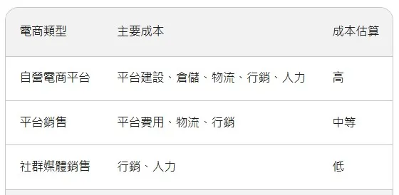 不同類型電商創業的成本比較