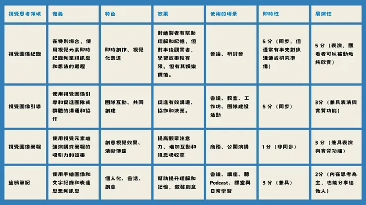 視覺思考領域比較表