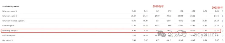 Qantas財報經營比率