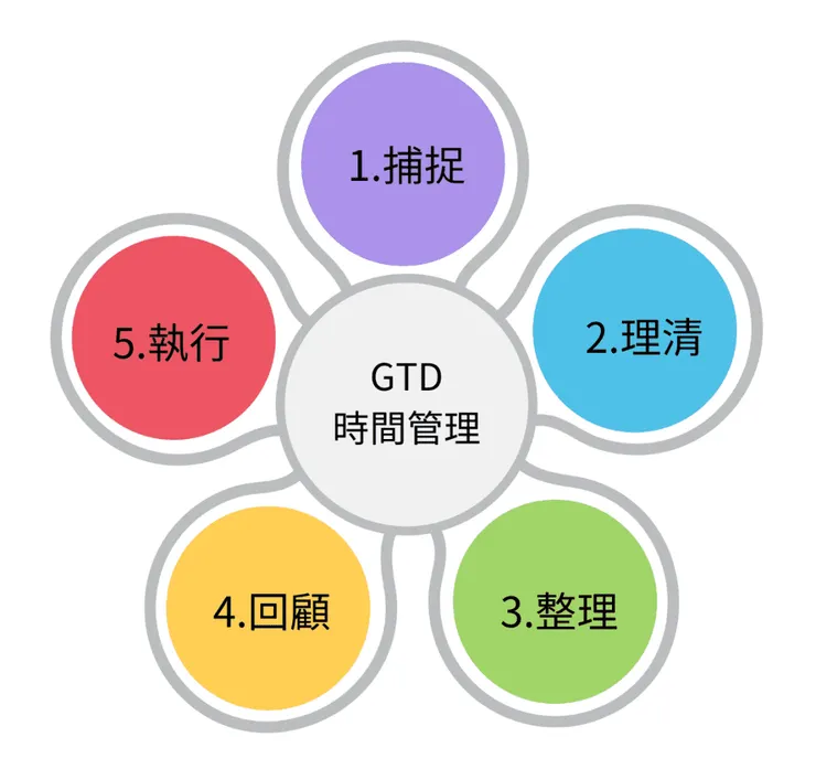 GTD 時間管理 5步驟