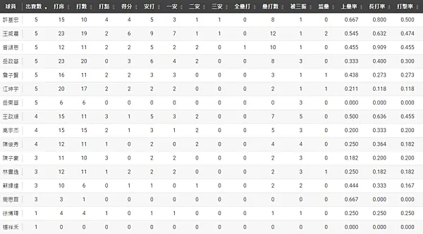 4/7CPBL中華職棒 中信兄弟vs樂天桃猿