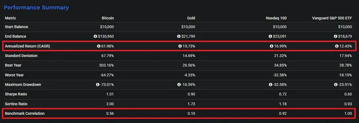 數據 2020年1月 ~ 2025年4月 from portfoliovisualizer.com