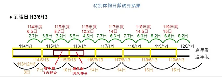 圖片來源：勞動部特休假試算系統圖示
