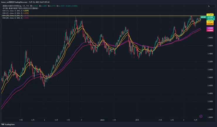 圖片來源：Trading View