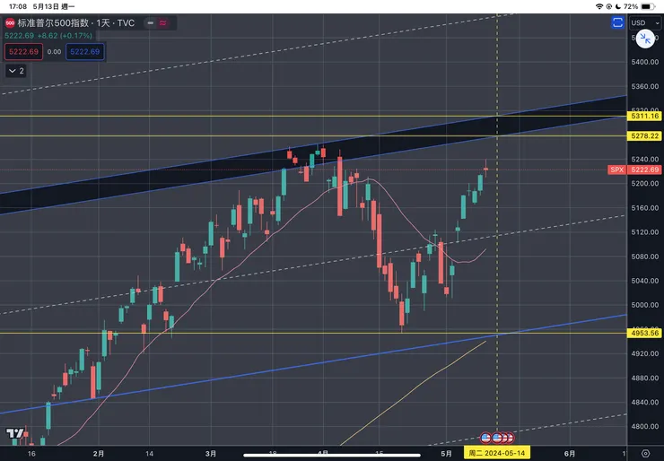 標普五百指數日線