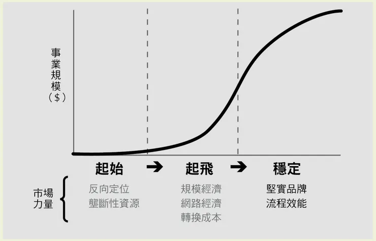 市場力量各自有適合的環境條件