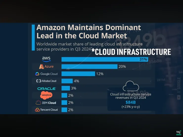 AWS領先雲端基礎設施市場