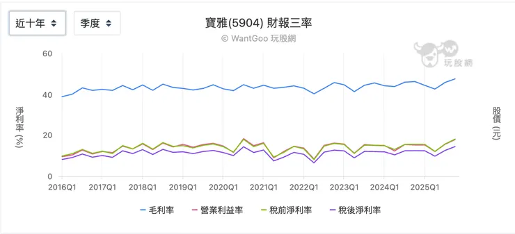 寶雅十年三率變化