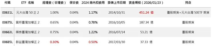台股正二槓桿ETF比較