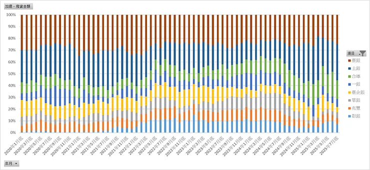 2020/1~2025/7_公股銀行撥貸金額百分比