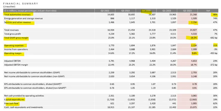 (圖示來源: TSLA 2023Q2 -SEC8K)