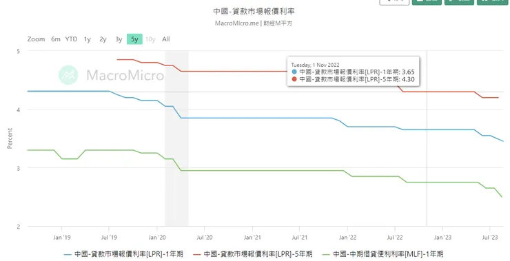 5年期貸款利率為4.3%