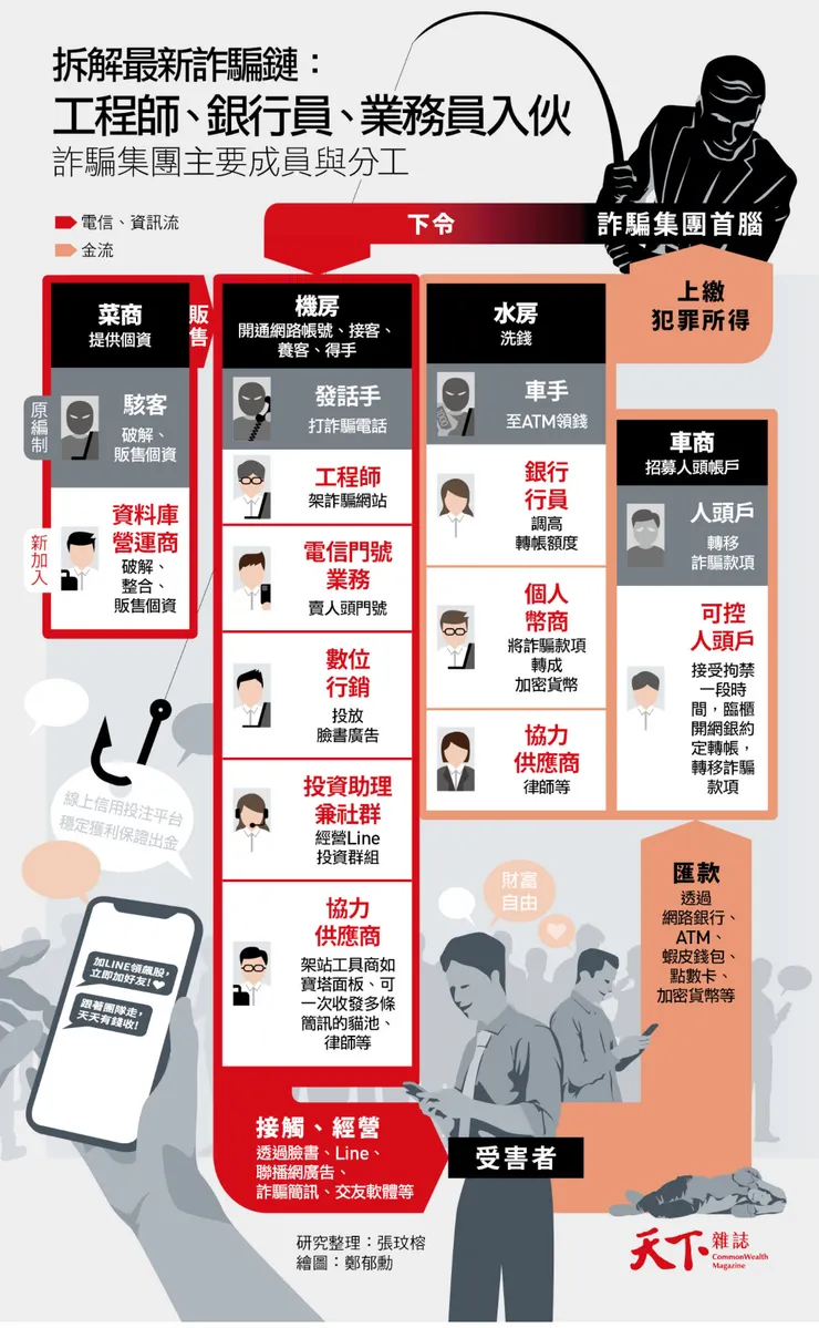 詐騙集團分工圖解