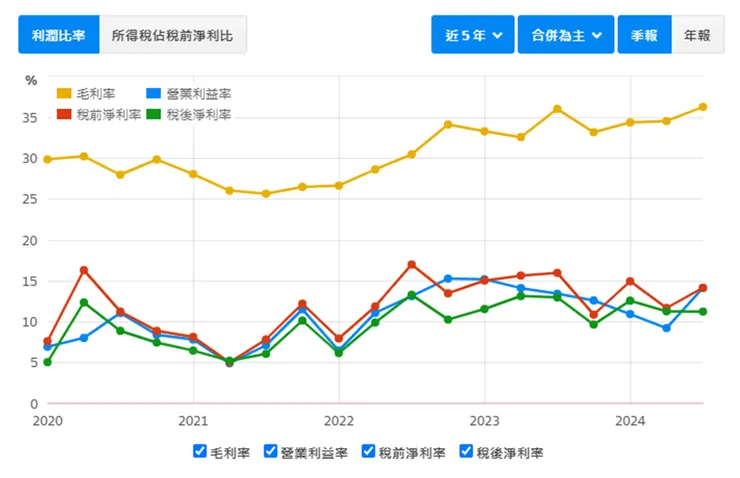資料來源：財報狗