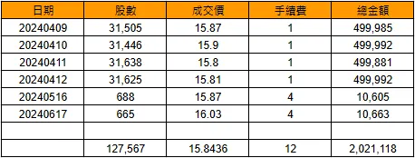 2024年5月配息投入結果