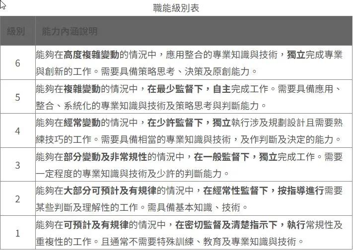 勞動部職能級別一覽表