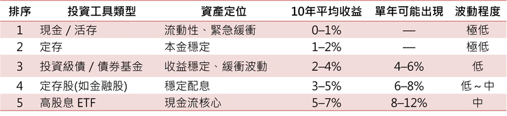 保守投資工具年化收益表
