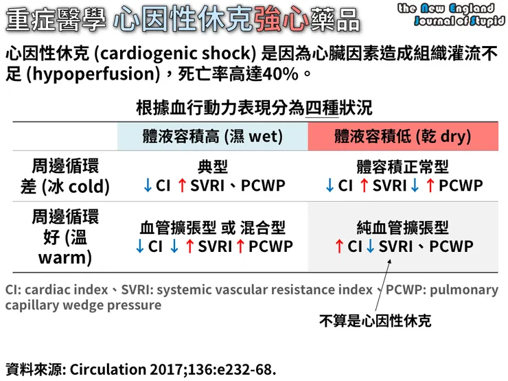 強心藥劑,像是甲基安非他命,容易引發心因性休克