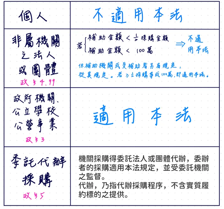 政府採購法適用主體範圍