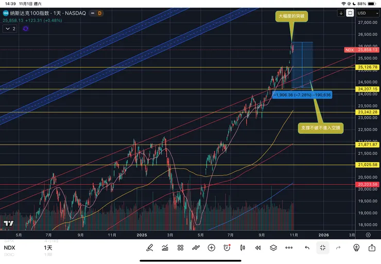 納斯達克一百指數日線