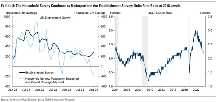 家戶調查持續落後於機構調查;退出率回到2018水平