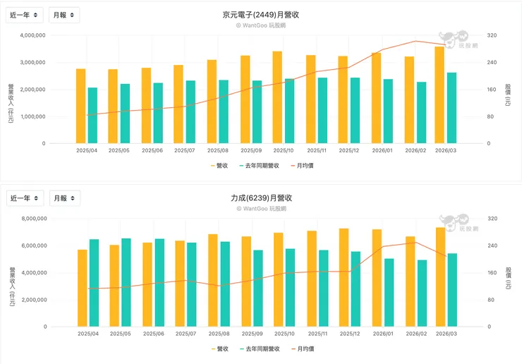 京元電力成營收比較